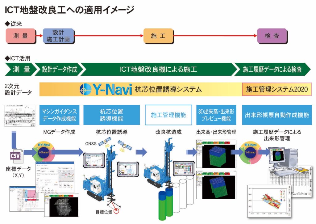 Y-Navi（杭芯位置誘導システム）機械メーカーが提案するICT地盤改良工
