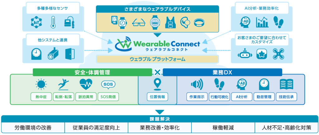 Wearable Connect（ウェアラブルコネクト）