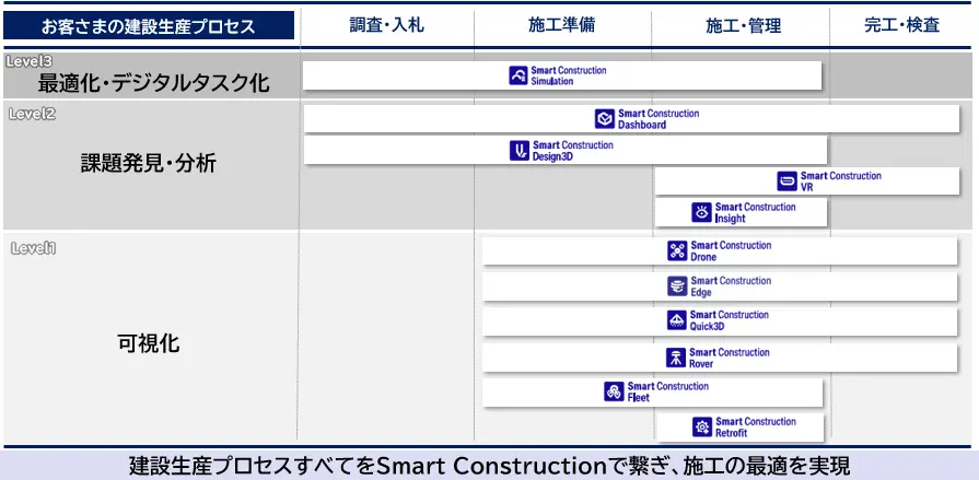 DX Smart Construction